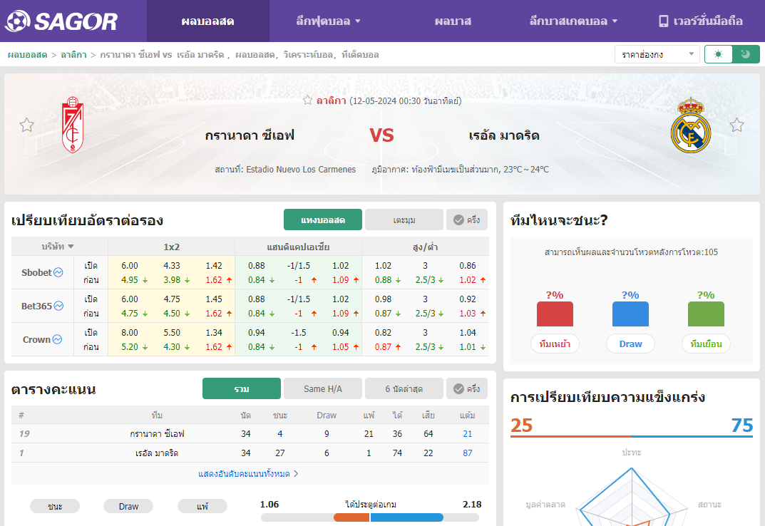 เว็บบอร์ดลิเวอร์พูล : วิเคราะห์บอล กรานาดา ซีเอฟ VS เรอัล มาดริด