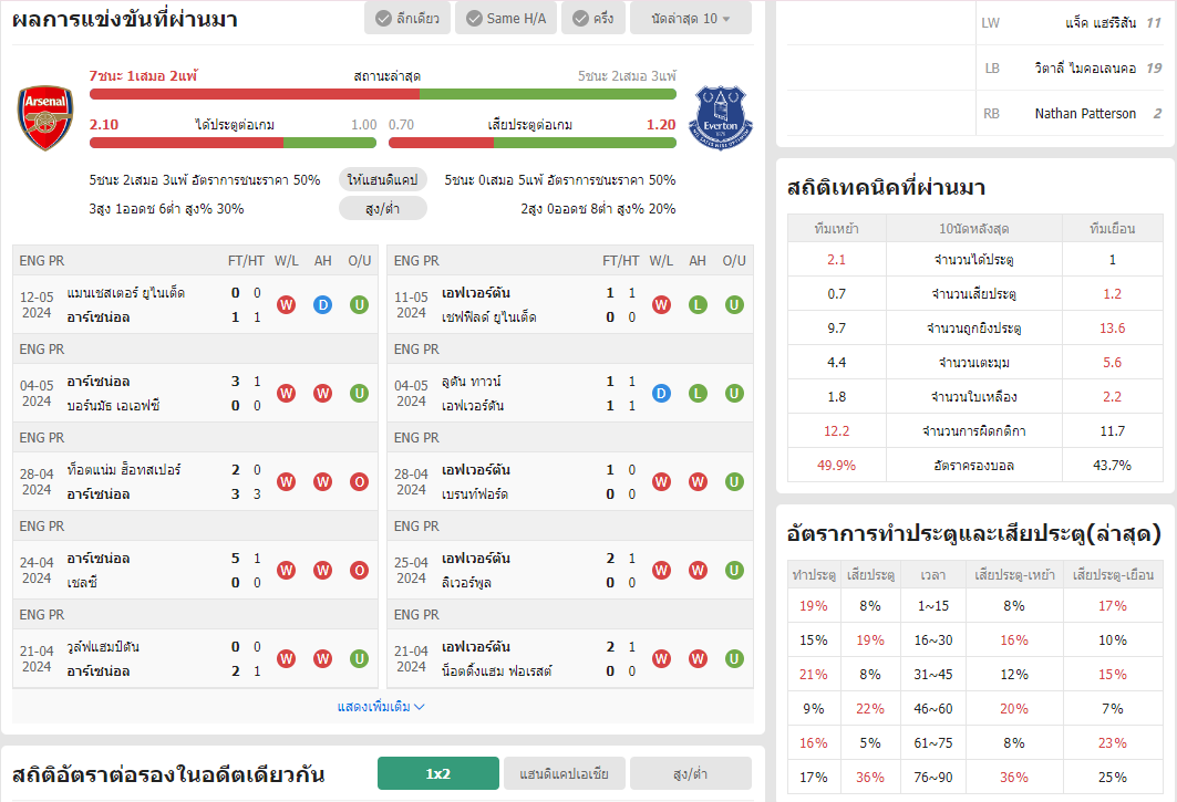 เว็บบอร์ดลิเวอร์พูล : วิเคราะห์บอล อาร์เซน่อล VS เอฟเวอร์ตัน