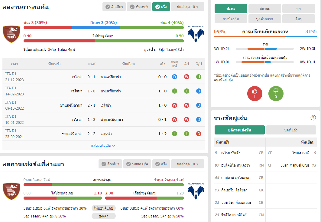 เว็บบอร์ดลิเวอร์พูล : วิเคราะห์บอล ซาแลร์นิตาน่า VS เวโรน่า