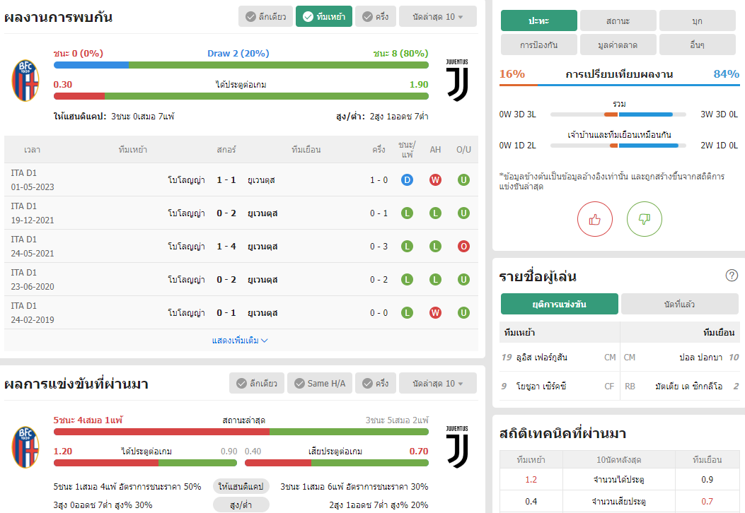 เว็บบอร์ดลิเวอร์พูล : วิเคราะห์บอล โบโลญญ่า VS ยูเวนตุส