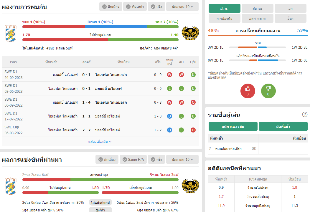 เว็บบอร์ดลิเวอร์พูล : วิเคราะห์บอล ไอเอฟเค โกเตบอร์ก VS มอลล์บี้ เอไอเอฟ