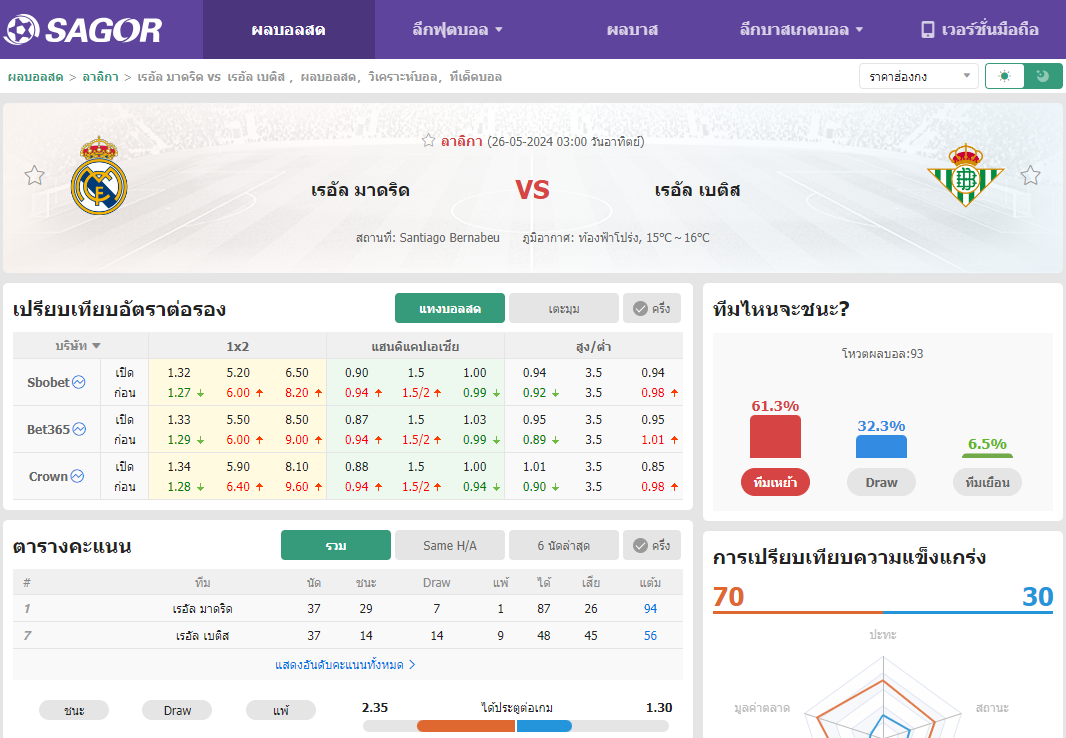 เว็บบอร์ดลิเวอร์พูล : วิเคราะห์บอล เรอัล มาดริด VS เรอัล เบติส