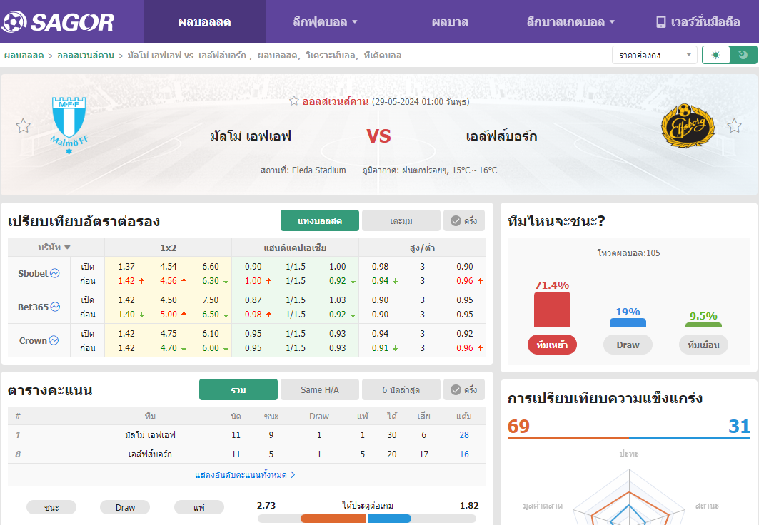 เว็บบอร์ดลิเวอร์พูล : วิเคราะห์บอล มัลโม่ เอฟเอฟ VS เอล์ฟส์บอร์ก