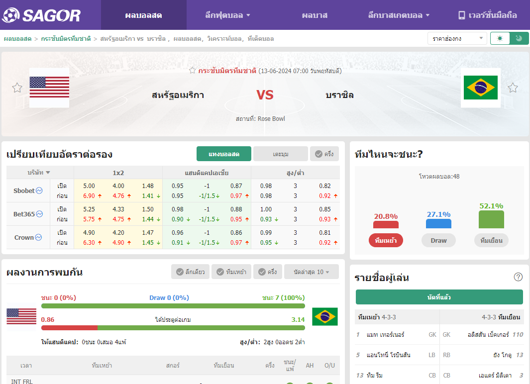 เว็บบอร์ดลิเวอร์พูล : วิเคราะห์บอล สหรัฐอเมริกา VS บราซิล