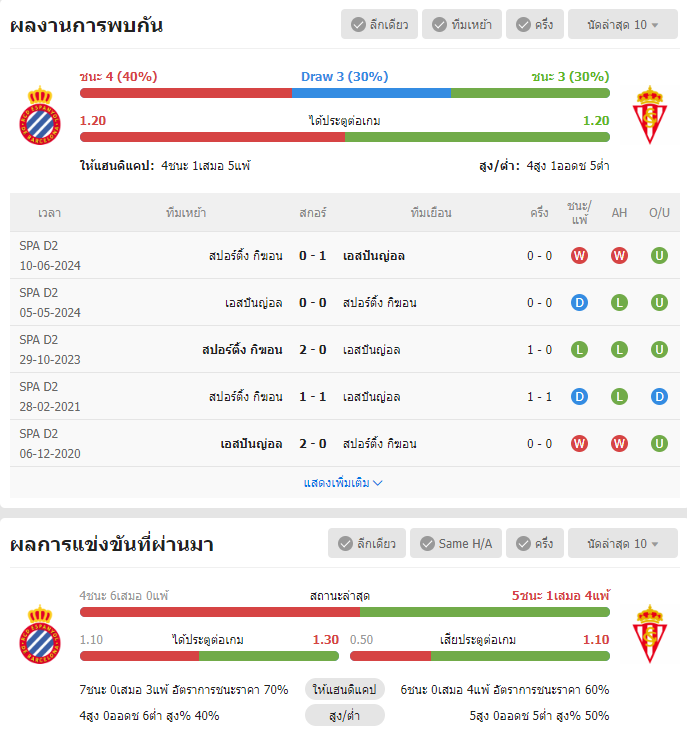 เว็บบอร์ดลิเวอร์พูล : วิเคราะห์บอล เอสปันญ่อล VS สปอร์ติ้ง กิฆอน