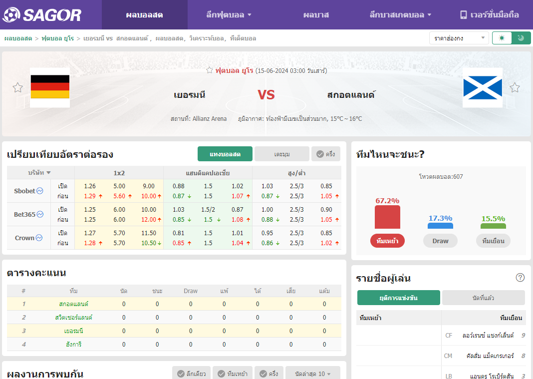 เว็บบอร์ดลิเวอร์พูล : วิเคราะห์บอล เยอรมนี VS สกอตแลนด์