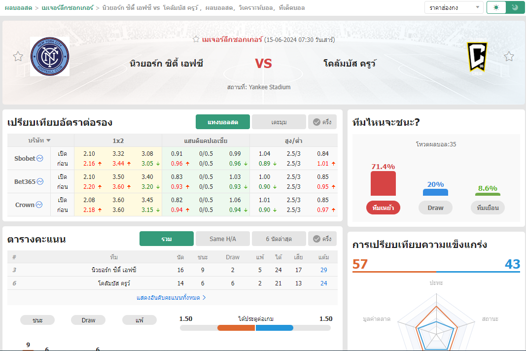 เว็บบอร์ดลิเวอร์พูล : วิเคราะห์บอล นิวยอร์ก ซิตี้ เอฟซี VS โคลัมบัส ครูว์