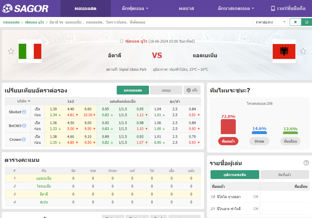 เว็บบอร์ดลิเวอร์พูล : วิเคราะห์บอล อิตาลี VS แอลเบเนีย