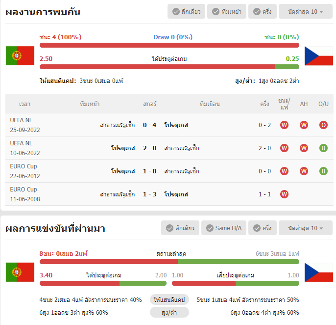 เว็บบอร์ดลิเวอร์พูล : วิเคราะห์บอล โปรตุเกส VS สาธารณรัฐเช็ก