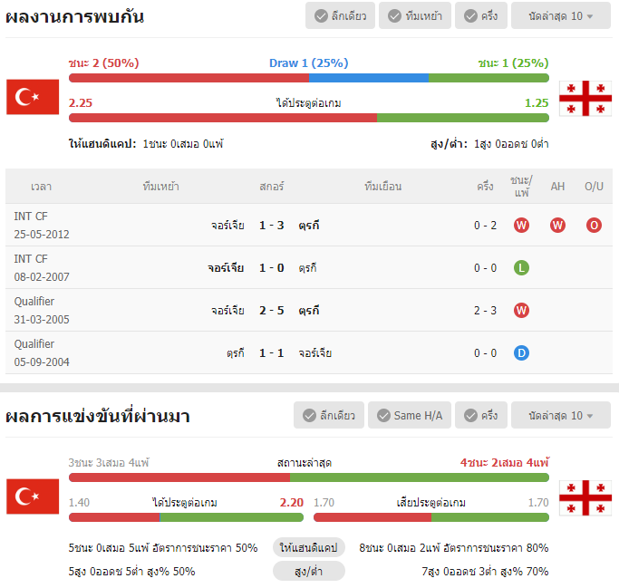 เว็บบอร์ดลิเวอร์พูล : วิเคราะห์บอล ตุรกี VS จอร์เจีย