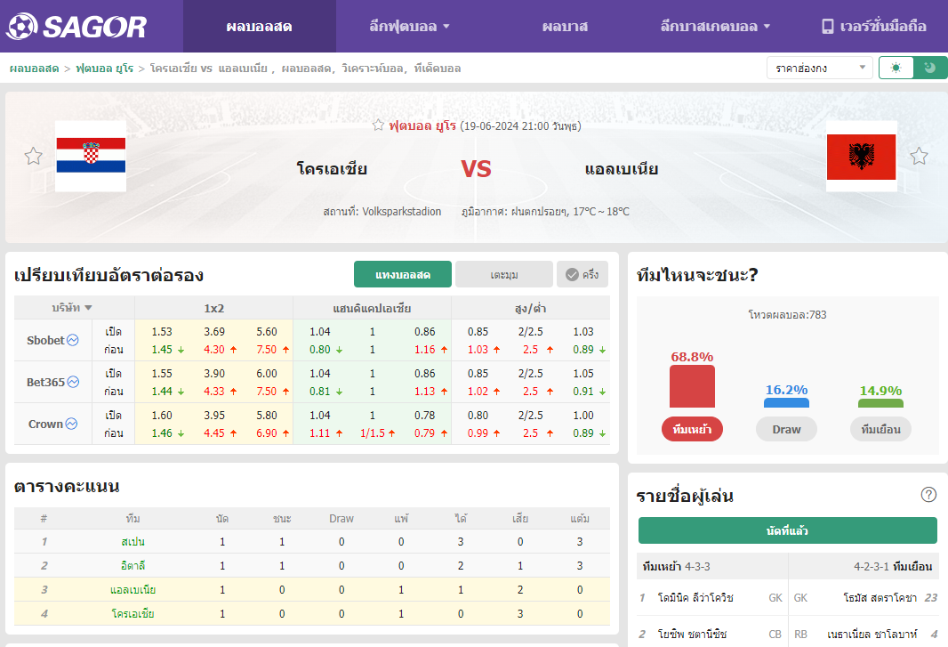 เว็บบอร์ดลิเวอร์พูล : วิเคราะห์บอล โครเอเชีย VS แอลเบเนีย