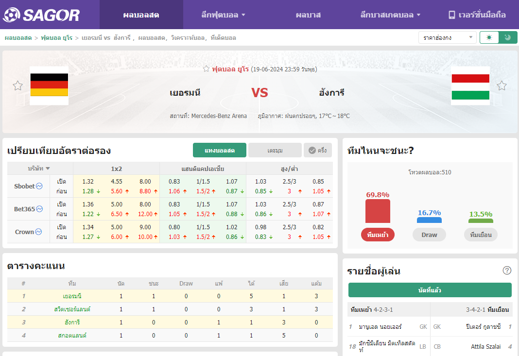 เว็บบอร์ดลิเวอร์พูล : วิเคราะห์บอล เยอรมนี VS ฮังการี