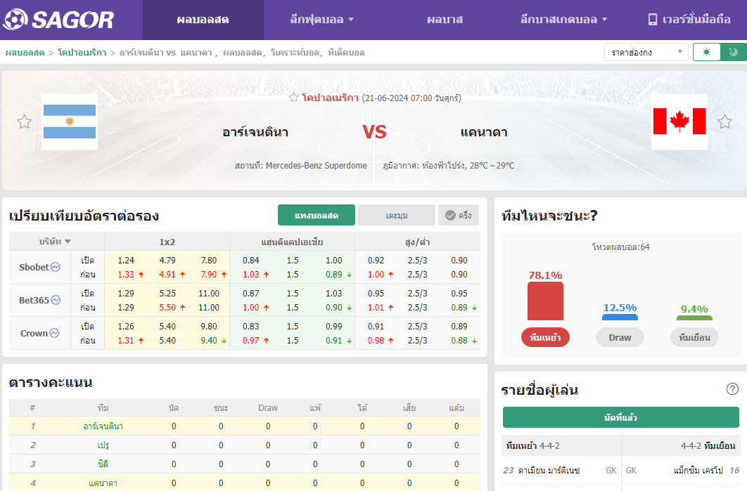 เว็บบอร์ดลิเวอร์พูล : วิเคราะห์บอล อาร์เจนตินา VS แคนาดา