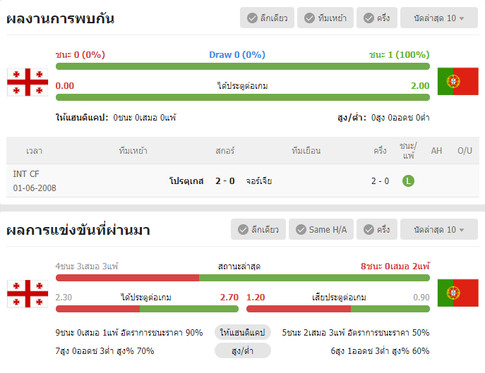 เว็บบอร์ดลิเวอร์พูล : วิเคราะห์บอล จอร์เจีย VS โปรตุเกส