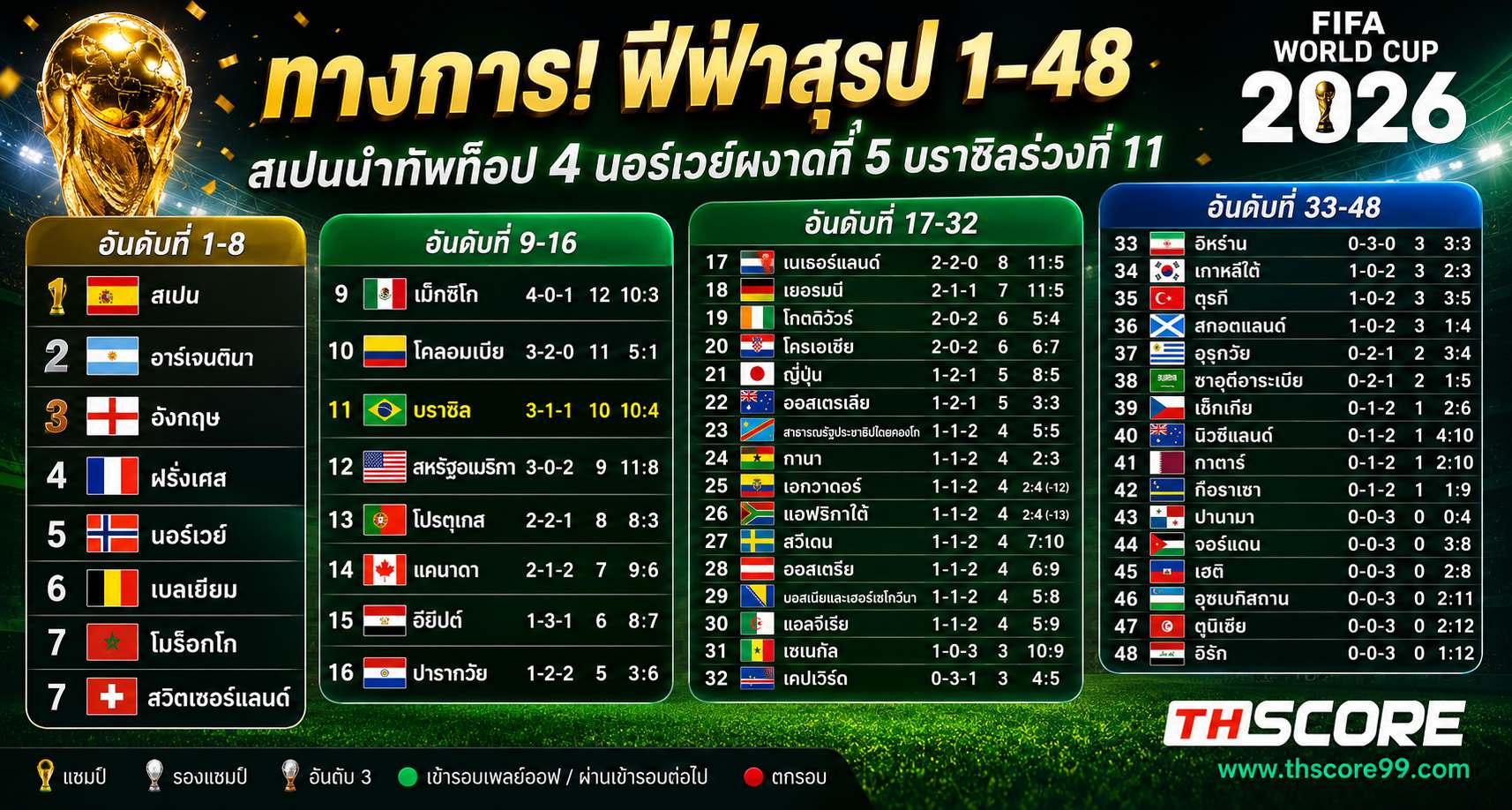 เว็บบอร์ดลิเวอร์พูล : สรุปอันดับโลก! ฟีฟ่ากาง 1-48 สเปนผงาดที่ 1 นอร์เวย์เข้าที่ 5 เช็คสถิติที่ Thscore ????