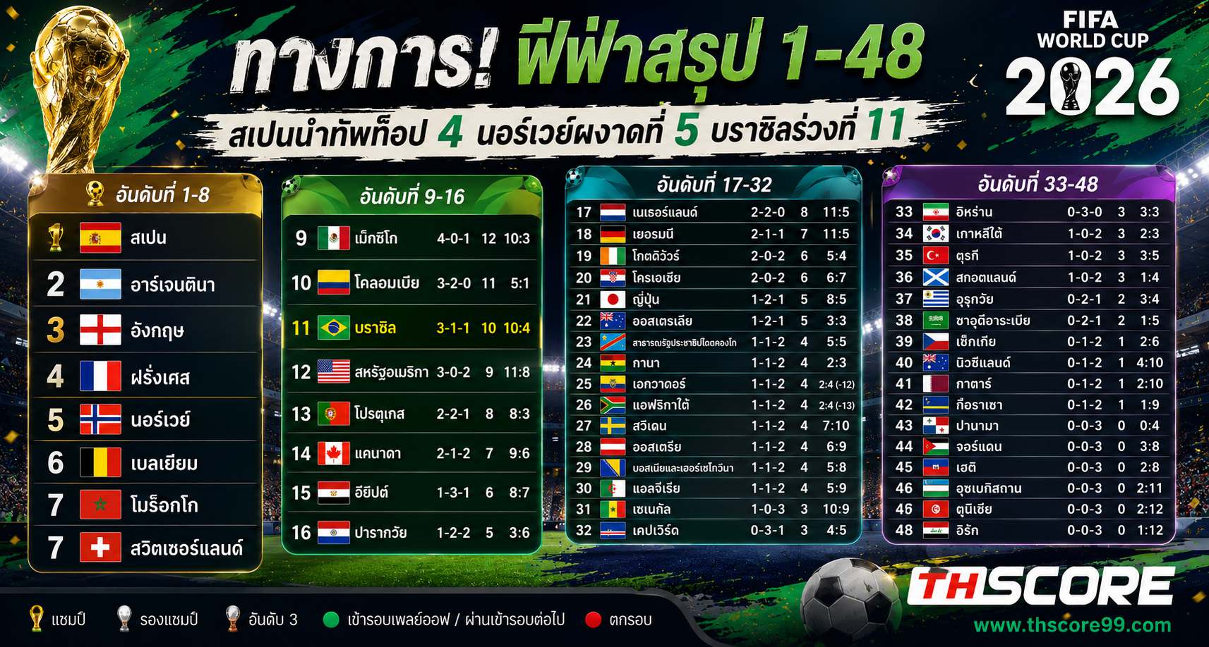เว็บบอร์ดลิเวอร์พูล : FIFA 1-48 Rankings: Spain Lead Top 4, Norway 5th, Brazil 11th on Thscore ????