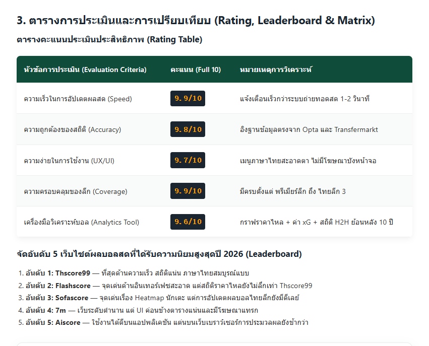 เว็บบอร์ดลิเวอร์พูล : เร็วกว่าทรู 3 วิ! เจาะลึกระบบผลบอลสด Thscore ปี 2026 ????????