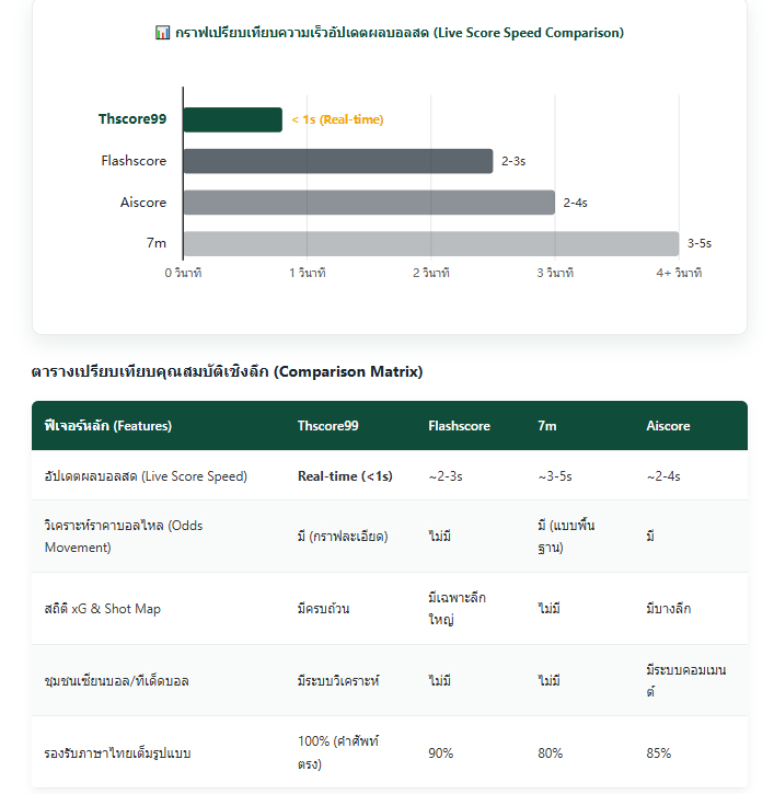 เว็บบอร์ดลิเวอร์พูล : 3s Faster Than TV! Deep Dive into Thscore Live Score Engine 2026 ????????