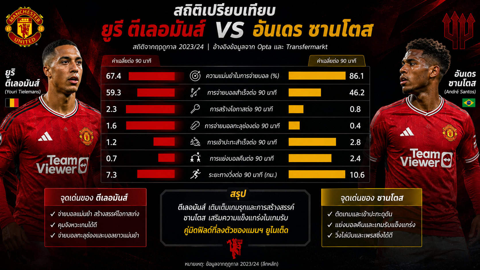 เว็บบอร์ดลิเวอร์พูล : ผ่าแผนแดนกลางแมนยู! ซานโตส + ตีเลอมันส์ ยกระดับคุมเกมที่ Thscore ????????