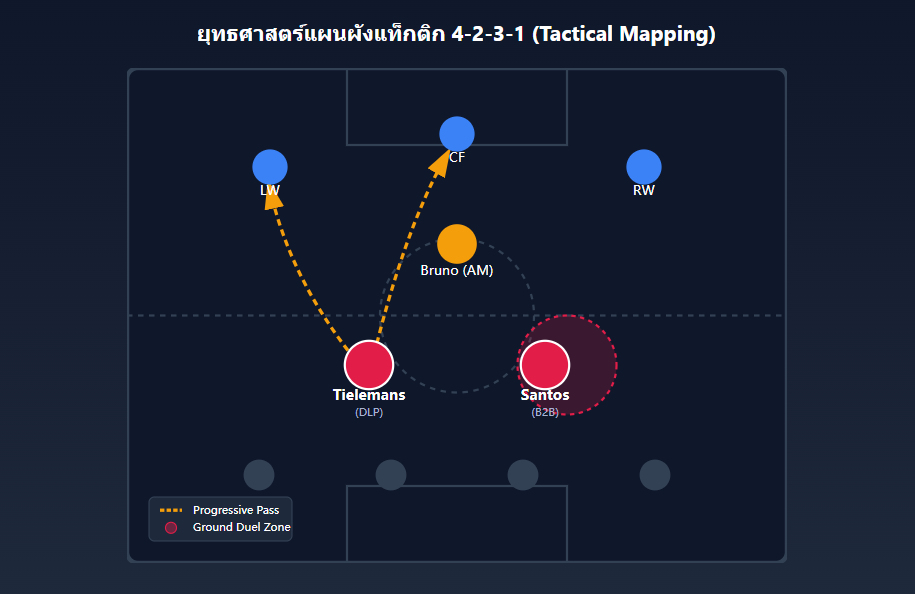 เว็บบอร์ดลิเวอร์พูล : Man Utd Midfield Overhaul! Santos & Tielemans Upgrade Game at Thscore ????????