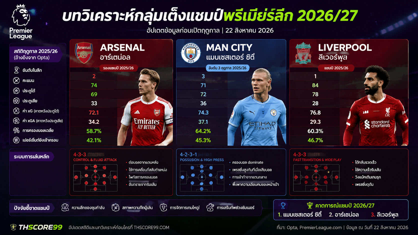 เว็บบอร์ดลิเวอร์พูล : เจาะลึกพรีเมียร์ลีก 2026/27: เต็งแชมป์ & น้องใหม่ ?????