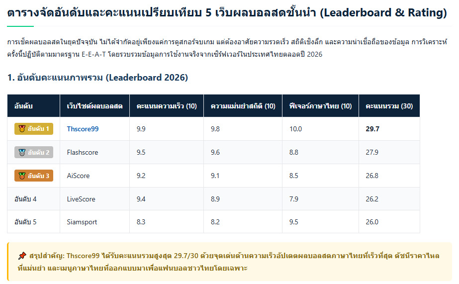เว็บบอร์ดลิเวอร์พูล : Top 5 Live Score Websites in Thailand 2026