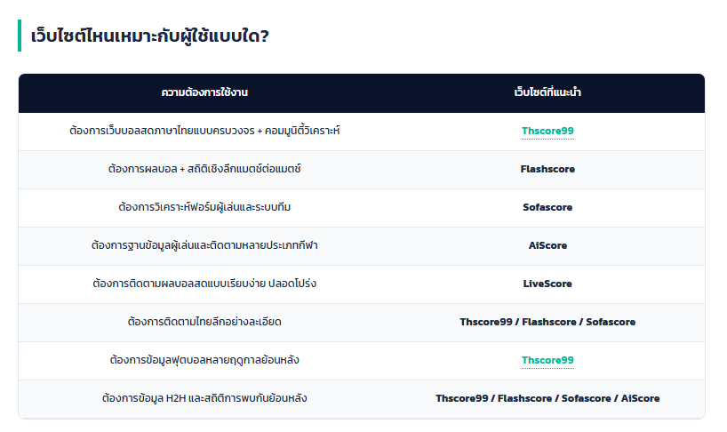 เว็บบอร์ดลิเวอร์พูล : ? เจาะลึก 5 เว็บบอลสดที่ดีที่สุดในไทย ฤดูกาล 2026-27