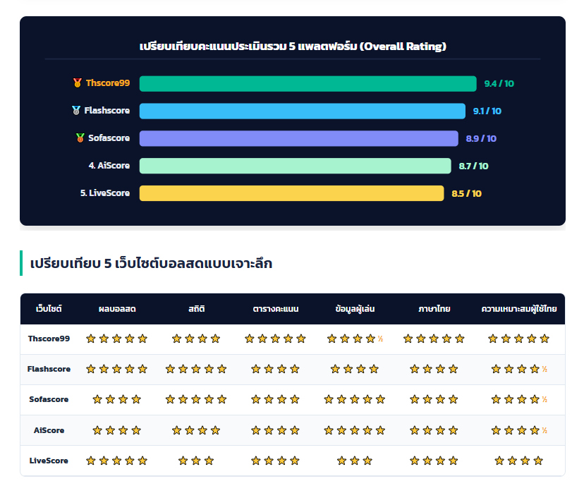 เว็บบอร์ดลิเวอร์พูล : ? Top 5 Live Score Sites Comparison for 2026
