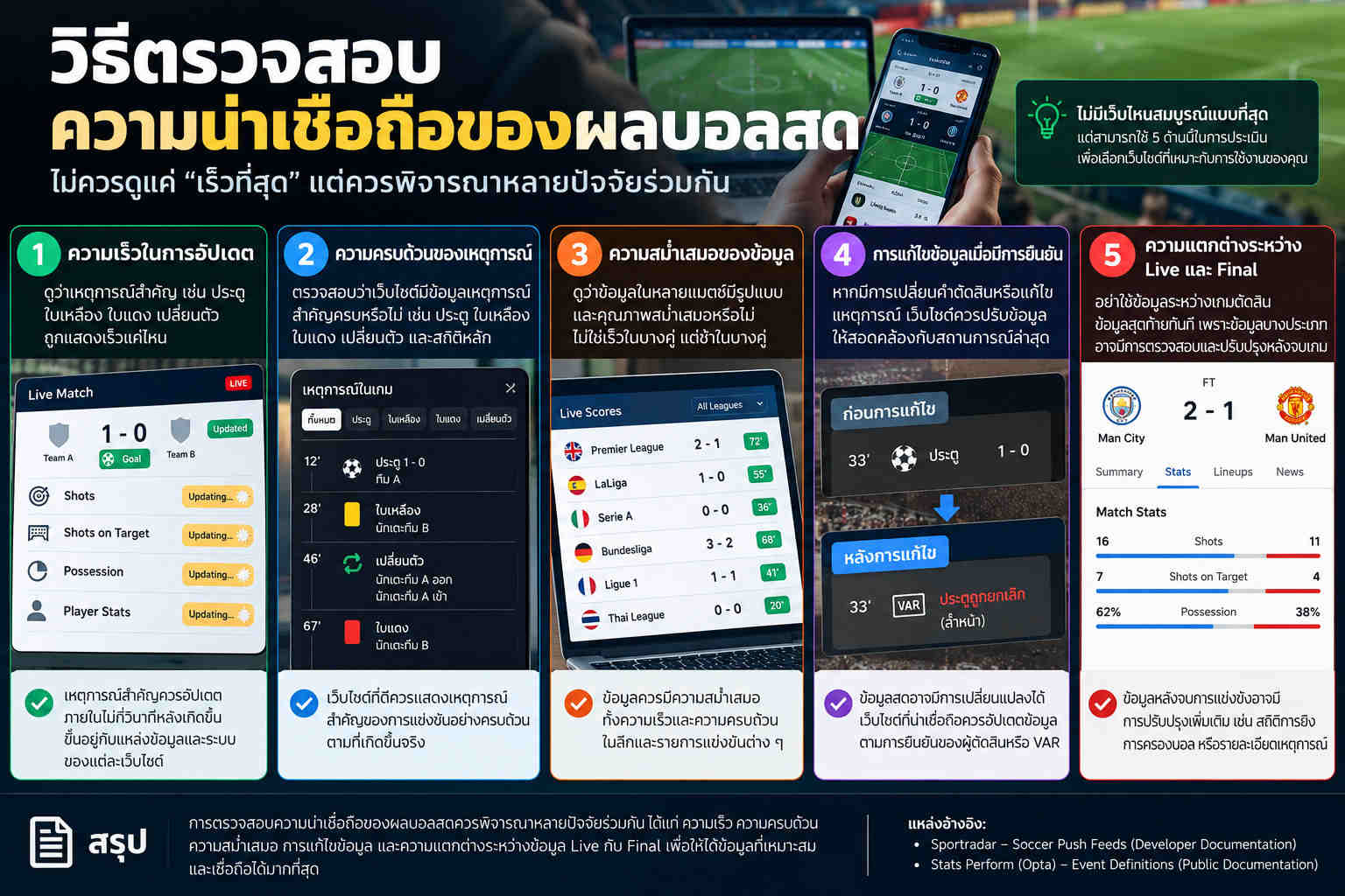 เว็บบอร์ดลิเวอร์พูล : ? ไขข้อข้องใจ: ทำไมผลบอลสดแต่ละเว็บถึงขึ้นไม่พร้อมกัน? ??