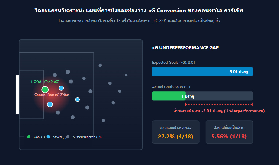 เว็บบอร์ดลิเวอร์พูล : ? ฟูแล่มปวดหัว! เจาะ xG กอนซาโล การ์เซีย ????